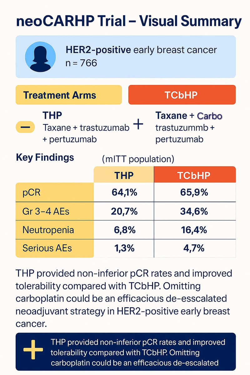 #ASCO25

Is neoadjuvant platinum necessary in HER2+ eBC?

💥neoCARHP trial shows THP achieves pCR rates comparable to TCbHP

📌While EFS data are pending, growing evidence suggests carboplatin may be omitted after anthracyclines when dual HER2 blockade is used (Like HELEN-006)