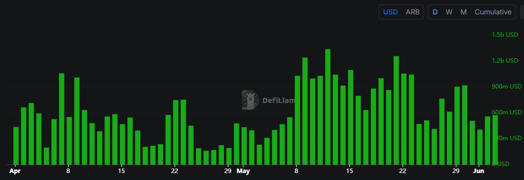Sbhn_np's tweet photo. It’s been a busy month for @arbitrum DEX volume in May 2025.

After almost 2 months, daily volume has surpassed $1.2B. Interestingly, it didn’t spike suddenly,

it climbed steadily over time, showing a consistent upward trend with several high-volume days. https://t.co/e2iqW9ICda