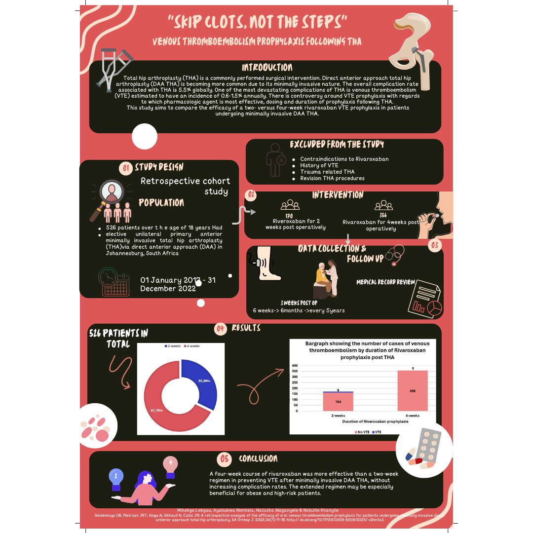 From research to visuals - our #MedicalStudents have brought #orthopaedic concepts &amp; findings to life through compelling #infographics. Their dedication to making knowledge accessible is inspiring.

A big congratulations to everyone who contributed! 👏🦴📊