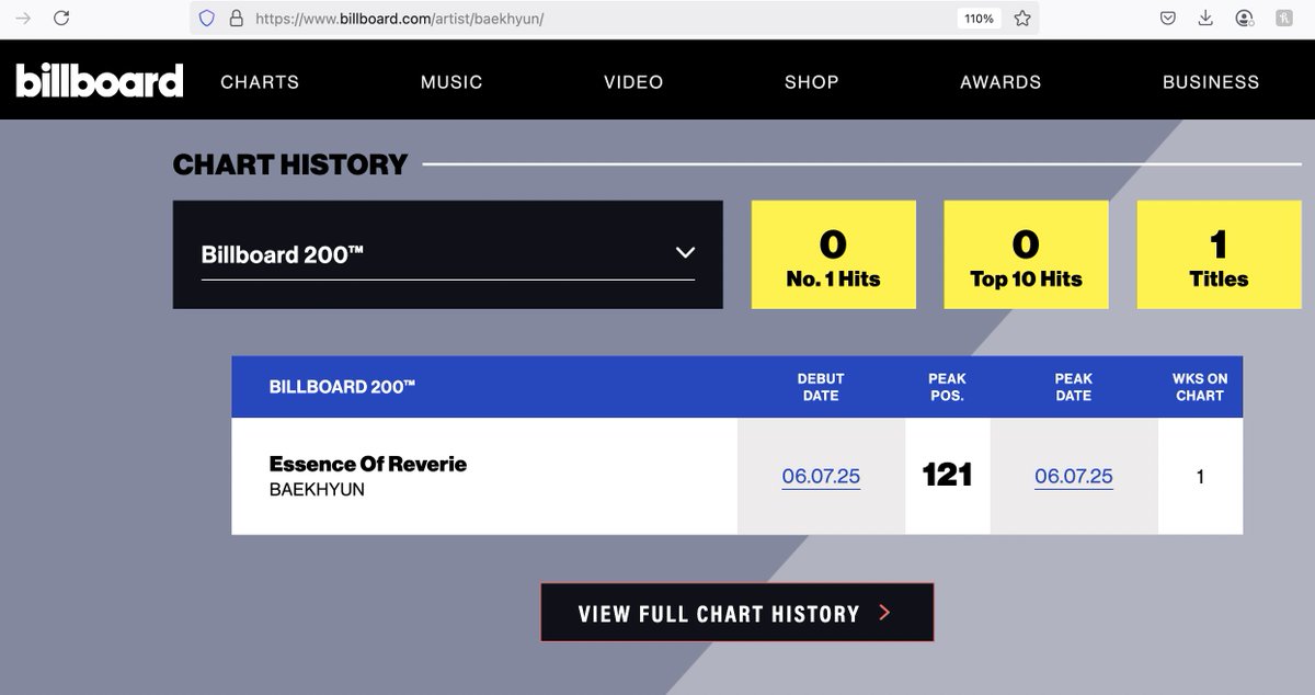 Essence Of Reverie by #Baekhyun on Billboard 200TM at 121 position this week.