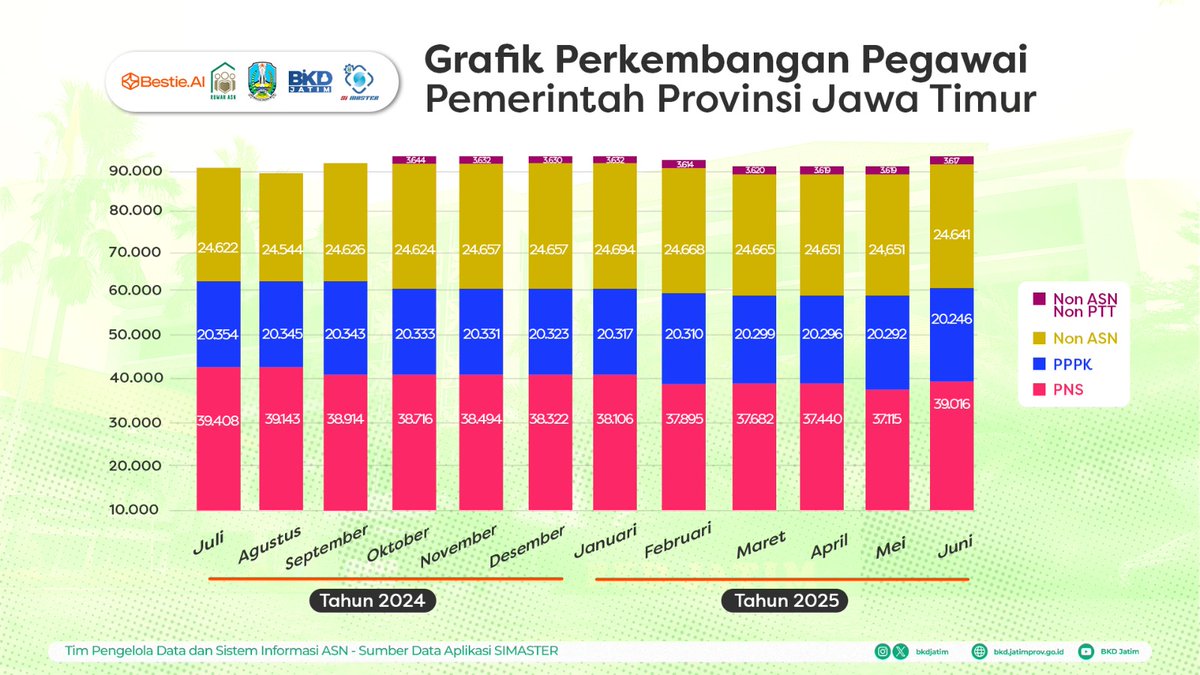 Hai Sobat ASN Pemprov Jatim, berikut statistik pegawai Jatim keadaan JUNI 2025 Silahkan dipergunakan dan Selamat utk para CPNS baru Pemprov #sobatjatim #bkdjatim #asnjatim #pns #pppk #pemprGovjatim #bangga_melayani_bangsa #BerAKHLAK #ASNINDONESIA