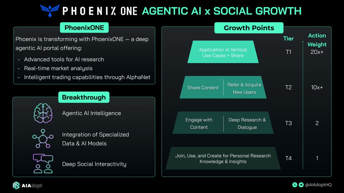 AI Adopt (@aiadopthq) on Twitter photo Scoop this <a href="/Phoenix_Chain/">Phoenix AI</a> $PHB alpha!
PhoenixONE, an agentic AI platform for deep research, market analysis & real-time trading.
Try now 👉 one.phoenix.global
- Cutting-edge agentic AI
- Integrated with AlphaNet (pro-level AI trading)
- Share insights = earn $PHB
Points Scoop this <a href="/Phoenix_Chain/">Phoenix AI</a> $PHB alpha!
PhoenixONE, an agentic AI platform for deep research, market analysis & real-time trading.
Try now 👉 one.phoenix.global
- Cutting-edge agentic AI
- Integrated with AlphaNet (pro-level AI trading)
- Share insights = earn $PHB
Points