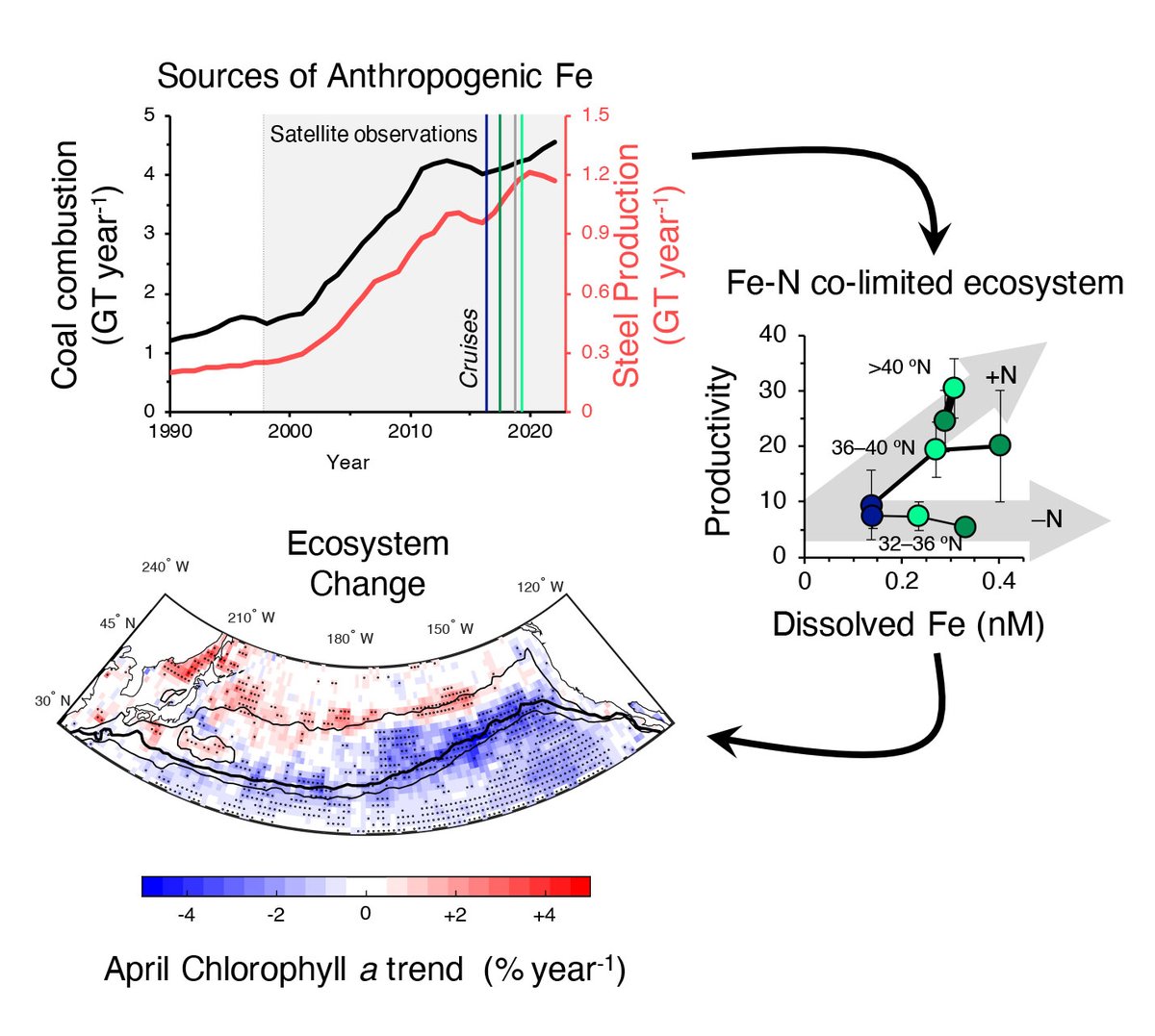 New GEOTRACES Science Highlight!  

Anthropogenic iron impact on the surface productivity in the Pacific Transition Zone  
geotraces.org/anthropogenic-…

Paper first author: Nicholas J. Hawco, University of Hawaii at Manoa  

#OceanScience #Biogeochemistry #MarineScience
<a href="/SCOR_Int/">SCOR</a>