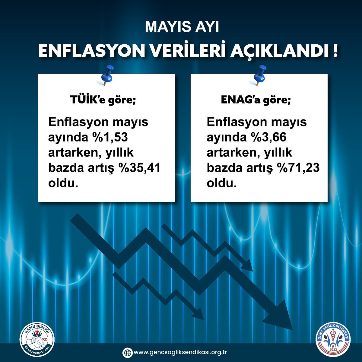 Açıklanan enflasyon oranları memur maaşı için bir zam değildir. 

Bu oranlarla birlikte memurun maaşına refah payı verilmesi anayasal bir zorunluluk haline gelmiştir. <a href="/gencsagliksend/">Genç Sağlık Sendikası</a>