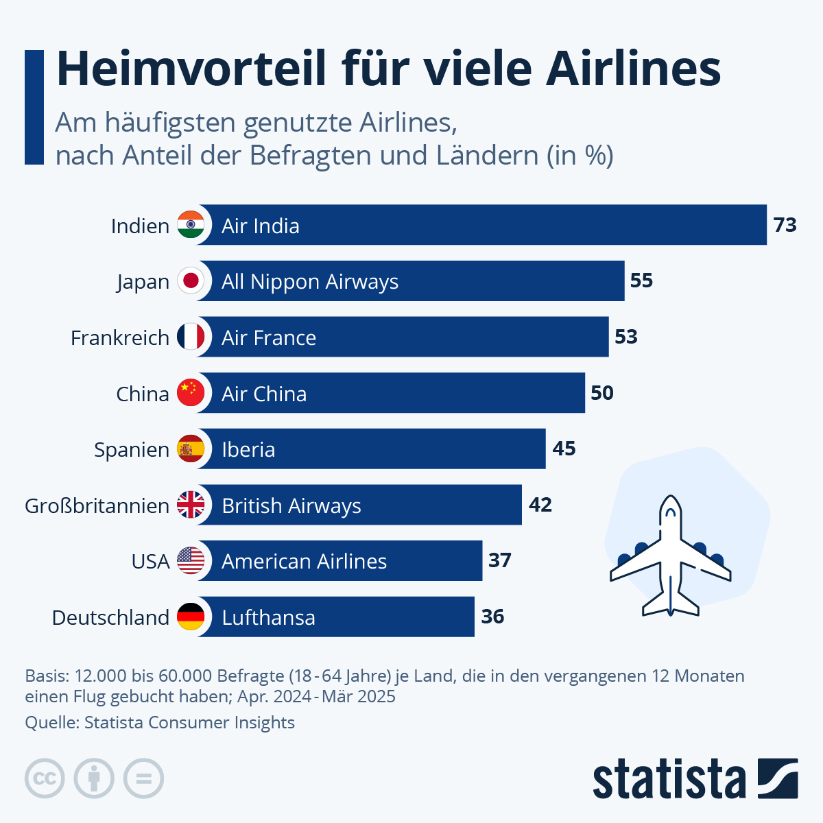 Viele Reisende buchen ihre Flüge mehrheitlich bei heimischen Fluggesellschaften. Das zeigt eine Umfrage der Statista Consumer Insights. So haben die meisten der in Deutschland befragten Passagiere in den vergangenen 12 Monaten ihren Flug bei der #Lufthansa gebucht.