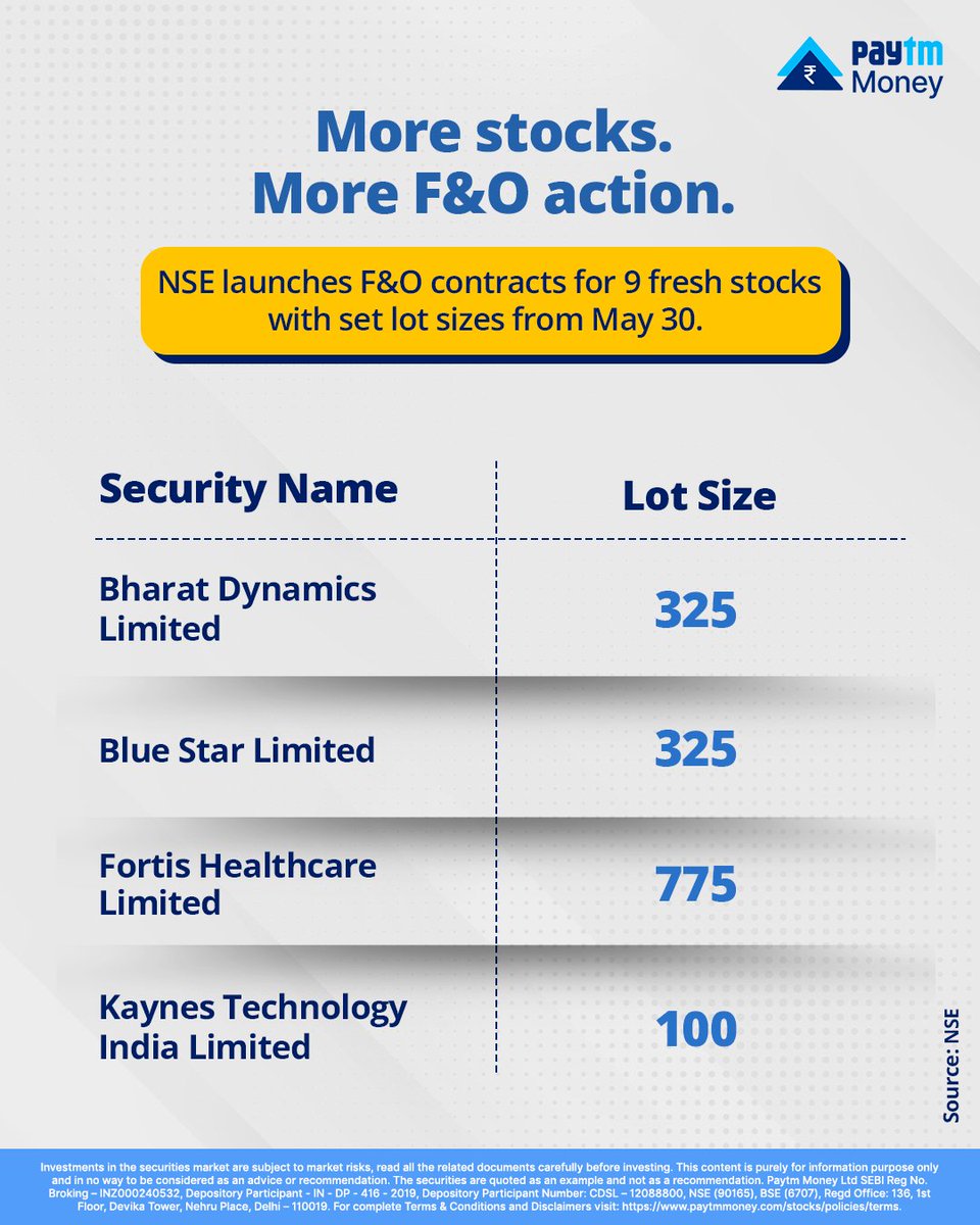 PaytmMoney's tweet photo. Futures follow their underlying stock’s tick size, while options keep it precise at Re 0.05 ticks.
Grab the updated contract files now from NSE Extranet to stay trading-ready and ahead of the game.
#FuturesAndOptions #TradeSmart #TradeAhead #TickSizeMatters https://t.co/Rm54BATkFN