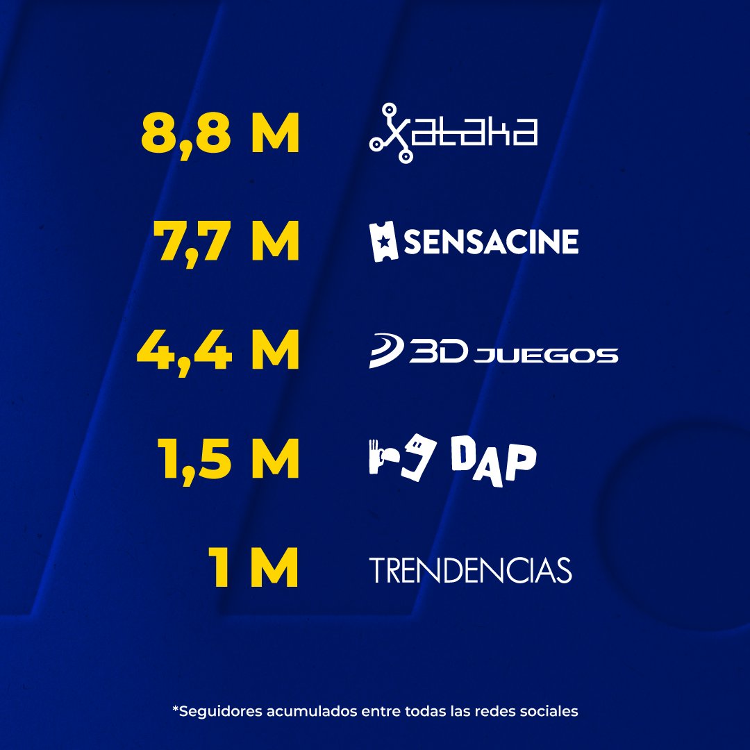 WebediaES's tweet image. ¡Nuestros medios siguen batiendo récords en todas y cada una de las redes sociales! El pasado mes de abril, solo entre los perfiles de Instagram y TikTok, nuestros medios generaron más de 100 millones de views acumuladas. ¡Un dato espectacular! ¡Enhorabuena equipo!