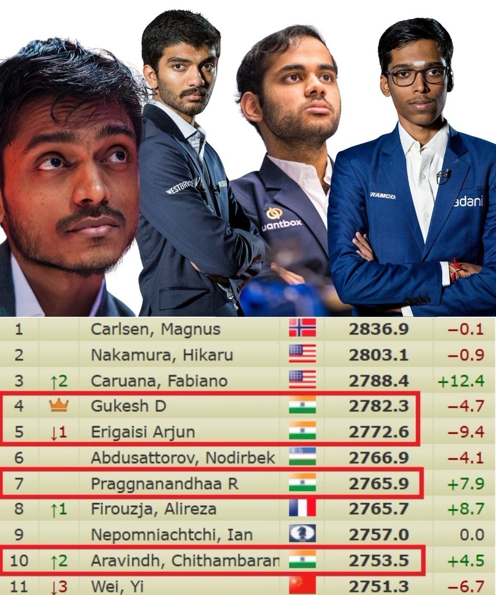 For the first time in history, India has 4 active players in top 10 in world according to the live rating list:

D. Gukesh - world no. 4 (Elo 2782.3)
Arjun Erigaisi - world no.5 (Elo 2772.6)
Praggnanandhaa - world no.7 (2765.9)
Aravindh Chithambaram - world no.10 (2753.5)

What a