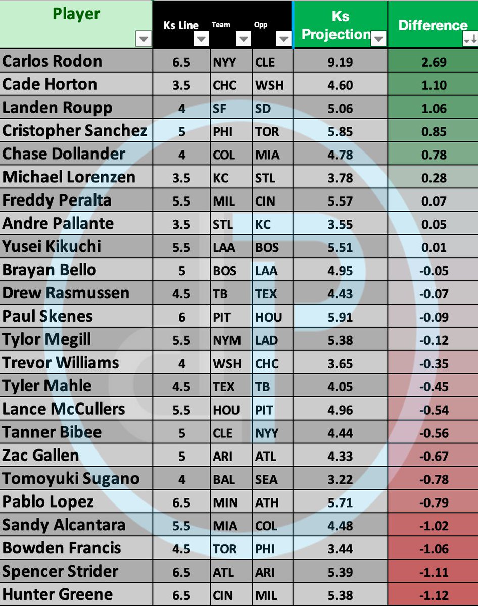 STRIKEOUT PROJECTIONS JUNE 3RD📈

Pretty nice slate today! Lets make some money.

Show some love if you want NRFI Projections❤️