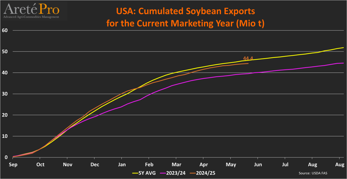 Areté - Market Intelligence (@mkt_intl) on Twitter photo #US 🇺🇸 #soybean🌱TOTAL #exports🌎(as of May 22nd) for the current MY (2024/25). Cumulated exports totaled 44.4 Mio t (+12% vs LY). <a href="/USDAForeignAg/">Foreign Ag Service</a> #US 🇺🇸 #soybean🌱TOTAL #exports🌎(as of May 22nd) for the current MY (2024/25). Cumulated exports totaled 44.4 Mio t (+12% vs LY). <a href="/USDAForeignAg/">Foreign Ag Service</a>