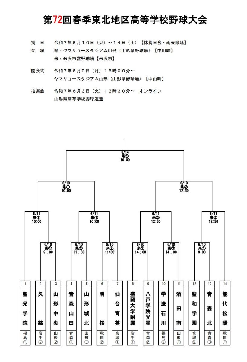 🔥東北大会組み合わせ決定🔥
10日(火)から行われる、
第72回春季東北地区高校野球大会の組み合わせが決まりました。
各県の春上位2校と、開催地・山形と来春開催予定地・青森の3位を加えた14校が出場します。
球場は中山町のヤマリョースタジアム山形と米沢市の米沢市営野球場。