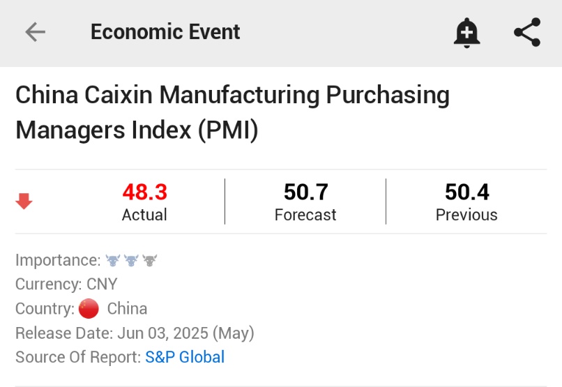 🚨 BREAKING : "Cina: PMI manifatturiero Caixin scende a 48.3, il livello più basso da settembre 2022"