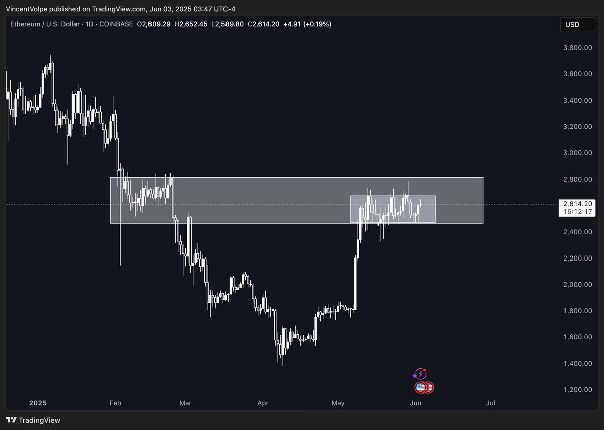 Content with my ETH holdings here. Sitting perfectly in a range, no need to worry until it breaks above or below.

Break above $2,800 should send this to the +$3,000 quick.
