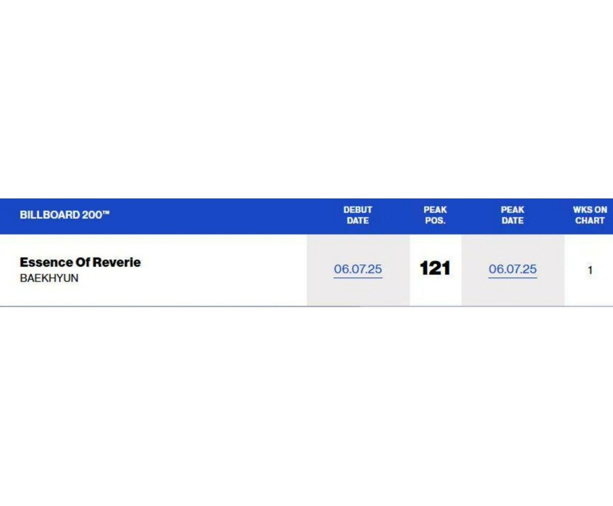 یه دستاورد فوق‌العاده دیگه برای پنجمین آلبوم بکهیون هم اینکه در چارت Billboard top 200 با رتبه ۱۲۱ دبیو کرد و تبدیل به اولین سولوئیست کره ای اکسو شد که این رتبه رو بدست آورده 😌
افتخاردونم هر روز پر و پرتر میشه 💕

#백현 #BAEKHYUN #EssenceofReverie