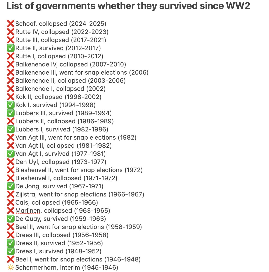 Nassreddin2002's tweet photo. The Schoof government is the number 22 of the 31 Dutch governments since World War Two that failed to survive full term.

22 governments collapsed/failed to finish the legislature as scheduled.
Only 9 survived.

Only one govt (Rutte II) in my entire lifetime didn't collapse https://t.co/6v3PI1IDbO