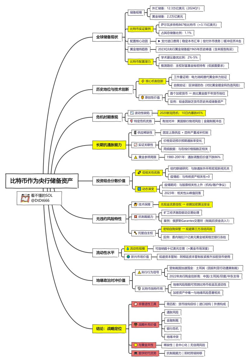 东大要出手了？一文看懂中国人民大学国际货币研究所首次发表「比特币作为储备资产的理由」导图整理和附全文！ 近年来，美国财政赤字高企、货币 超发以及美债实际收益率持续走低，正在削弱美元资产的吸引力，使得各国央行开始寻求替代性的储备资产。 在这样的背景下，以黄金 ...