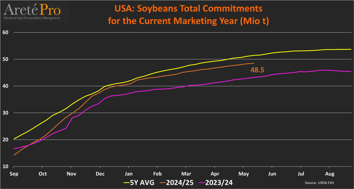 Areté - Market Intelligence (@mkt_intl) on Twitter photo #US 🇺🇸 #soybean🌱TOTAL #commitments🌎(as of May 22nd) for the current MY (2024/25). Total commitments totaled 48.5 Mio t (+12% vs LY). <a href="/USDAForeignAg/">Foreign Ag Service</a> #US 🇺🇸 #soybean🌱TOTAL #commitments🌎(as of May 22nd) for the current MY (2024/25). Total commitments totaled 48.5 Mio t (+12% vs LY). <a href="/USDAForeignAg/">Foreign Ag Service</a>