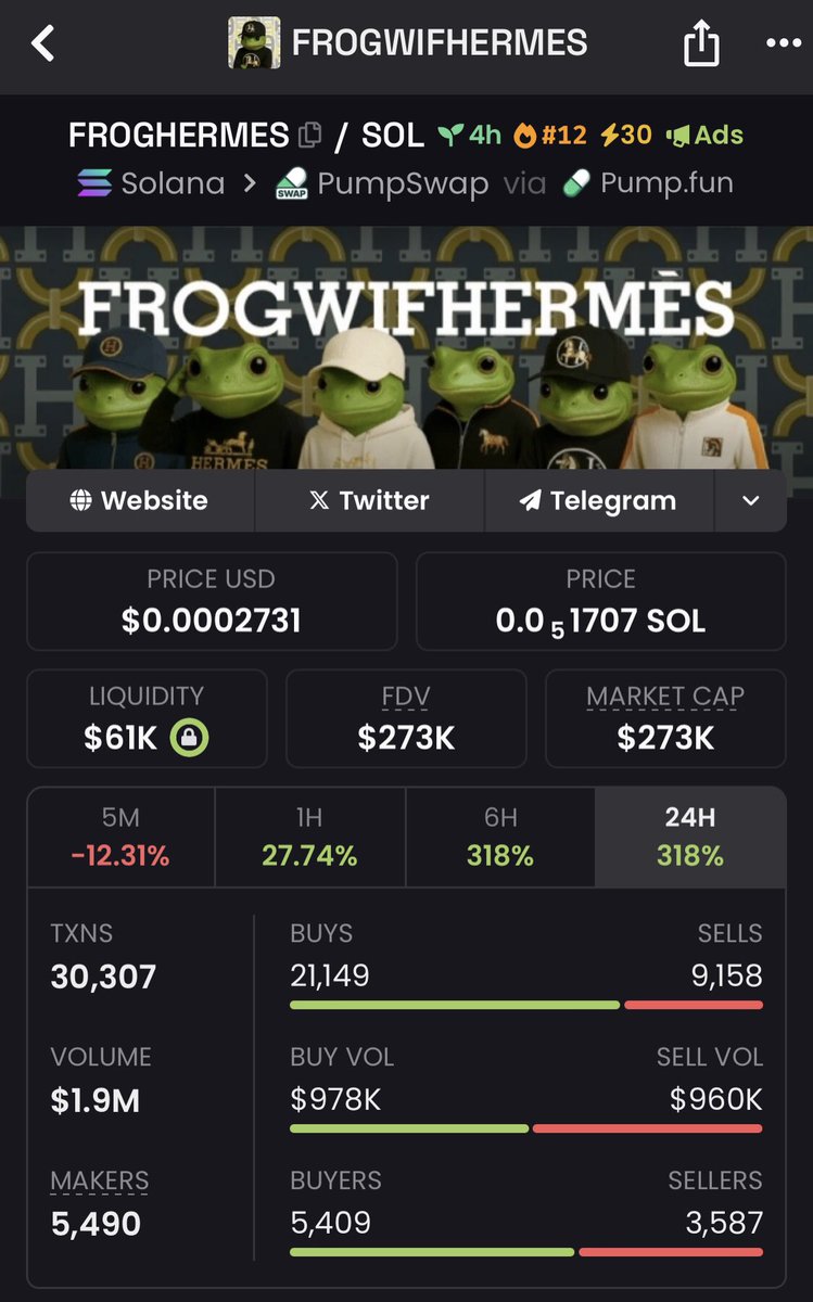 Barrystann's tweet photo. #FROGHERMES play holding up already $6k up in just 4 hours
I feel this is gonna do numbers
LFG!!
#FROGWIFHERMES https://t.co/fsYHlFB1b8