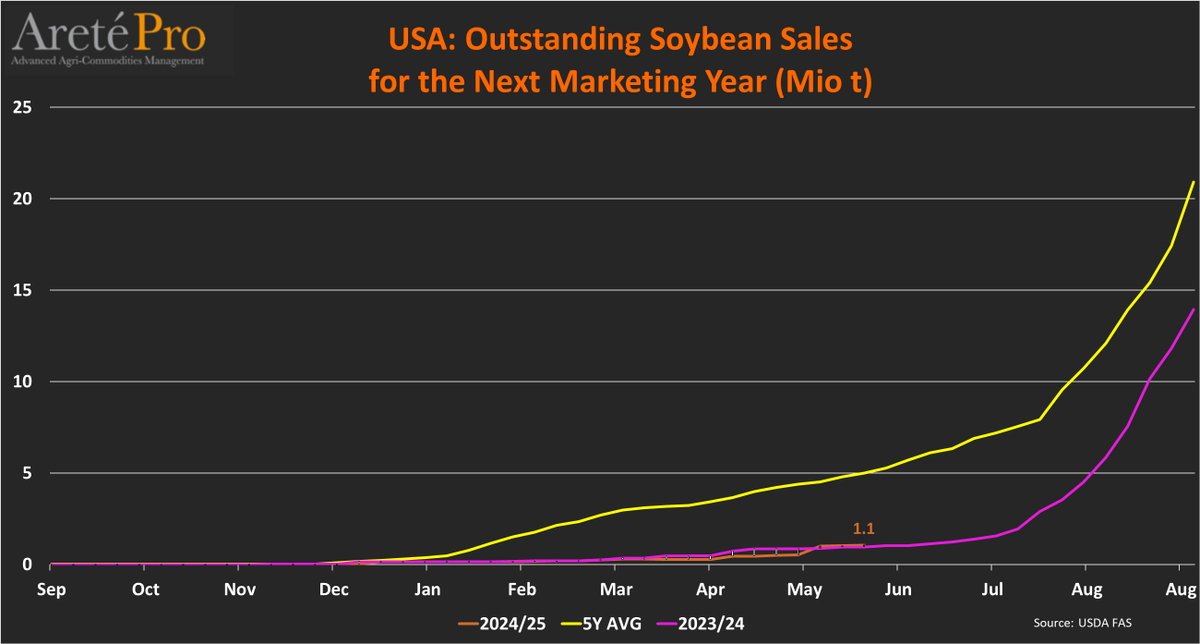 Areté - Market Intelligence (@mkt_intl) on Twitter photo #US 🇺🇸 #Soybean TOTAL outstanding #sales🌎(as of May 22nd) for the next marketing year (2025/26).
Total commitments for the next MY totaled 1.1 Mio t (+10% vs. LY).
<a href="/USDAForeignAg/">Foreign Ag Service</a> #US 🇺🇸 #Soybean TOTAL outstanding #sales🌎(as of May 22nd) for the next marketing year (2025/26).
Total commitments for the next MY totaled 1.1 Mio t (+10% vs. LY).
<a href="/USDAForeignAg/">Foreign Ag Service</a>