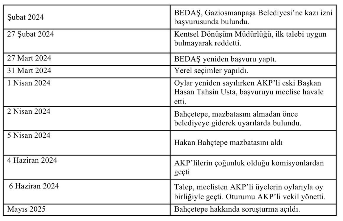 5. dalgada gözaltına alınan CHP'li Gaziosmanpaşa Belediye Başkanı, rüşvetle kazı izni vermekle suçlanıyordu. 
Kazı iznini, önceki AKP’li başkanın, 31 Mart seçimlerinin oyları sayılırken verdiği ortaya çıktı! İşte yolsuzluğun kronolojisi 👇 halktv.com.tr/gundem/chpli-b…
