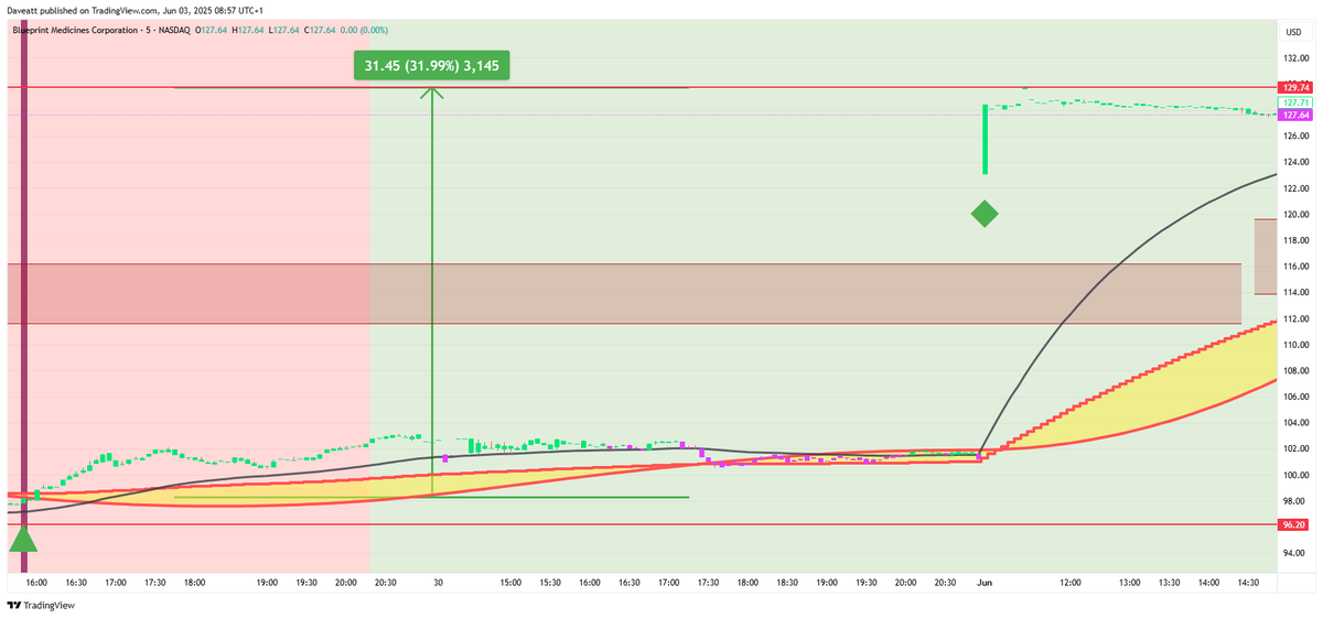 bti_trading's tweet image. $BPMC

#BPMC #BTC #stocks #stockmarketcrash #stockinvesting #StockMarketUpdate #5m

Request your trial : best-trading-indicator.com/pages/trial    
                              
Let real price action guide your decisions rather than chasing after predictions or hunches.