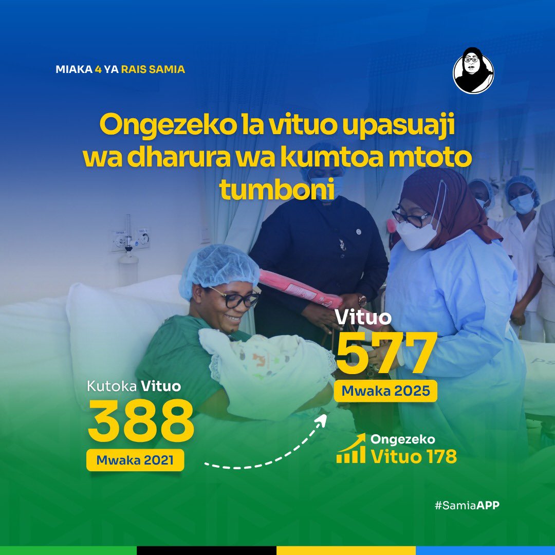 Officielsajah's tweet photo. Kuongezeka kwa idadi ya vituo vyenye uwezo wa kutoa huduma za upasuaji wa dharura wa kumtoa mtoto tumboni kutoka vituo 388 mwaka 2021 hadi kufikia vituo 577 Machi, 2025 ikiwa ni ongezeko la vituo 178.
#SamiaApp https://t.co/Nw3itrYpA0