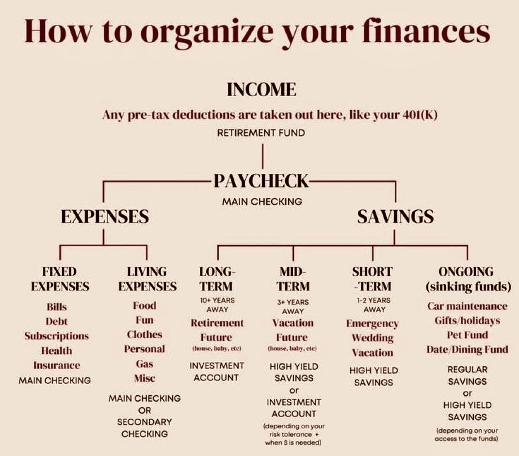 How to #Organize Your #Finances…