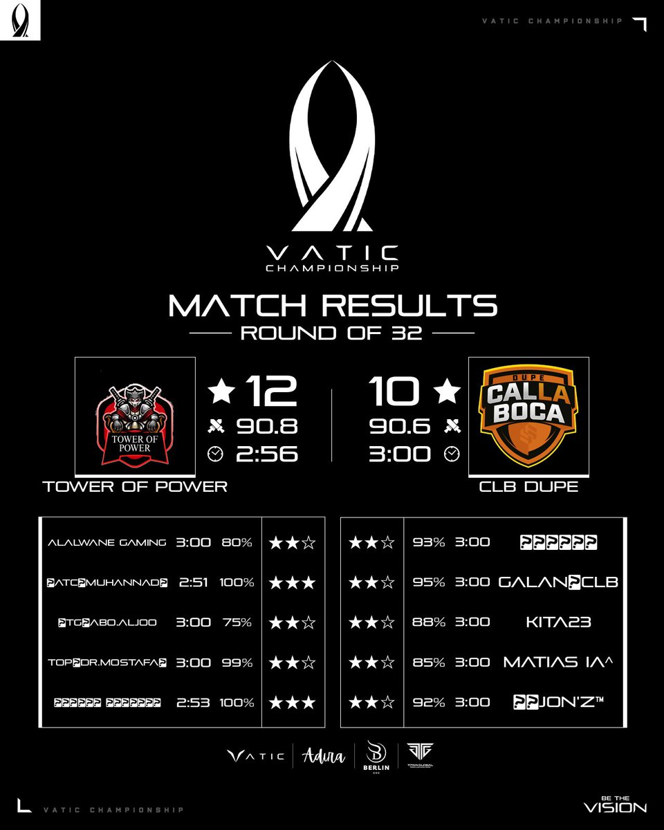 TOWER OF POWER (@towerofpow47516) on Twitter photo Results π 
<a href="/vatic_gg/">Vatic</a> 
Ro128 vs <a href="/coc_acceptance/">Acceptance</a> β
Ro64 vs #TEAMCALVO β
RO32 vs #CLPDUPE β
GGβ€οΈ Results π 
<a href="/vatic_gg/">Vatic</a> 
Ro128 vs <a href="/coc_acceptance/">Acceptance</a> β
Ro64 vs #TEAMCALVO β
RO32 vs #CLPDUPE β
GGβ€οΈ