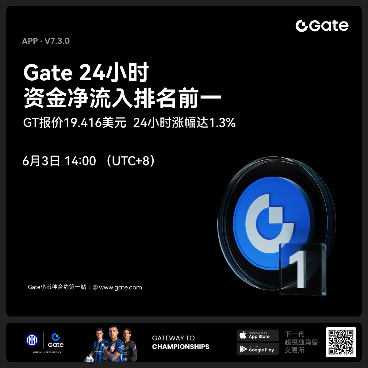 🥇Gate 24小时资金净流入排名前一📈GT报价19.416美元，24小时涨幅达1.3% 👇点击链接，开始交易吧！  https://t.co/F6Jr7GMp2V #Gate #Gate合约#GateFutures #Gate大门交易所