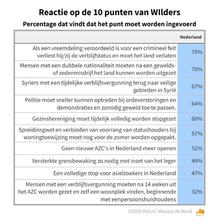 Slimme actie van Wilders, wetende hoe Nederland over zijn 10-puntenplan denkt.
Hoe gaan partijen hiermee om bij nieuwe verkiezingen?! Over elkaar heen buitelen om te zeggen dat ze dit allemaal al héél lang willen? Hoe gaan ze de 'hoe dan' vraag beantwoorden?

Interessante tijden.