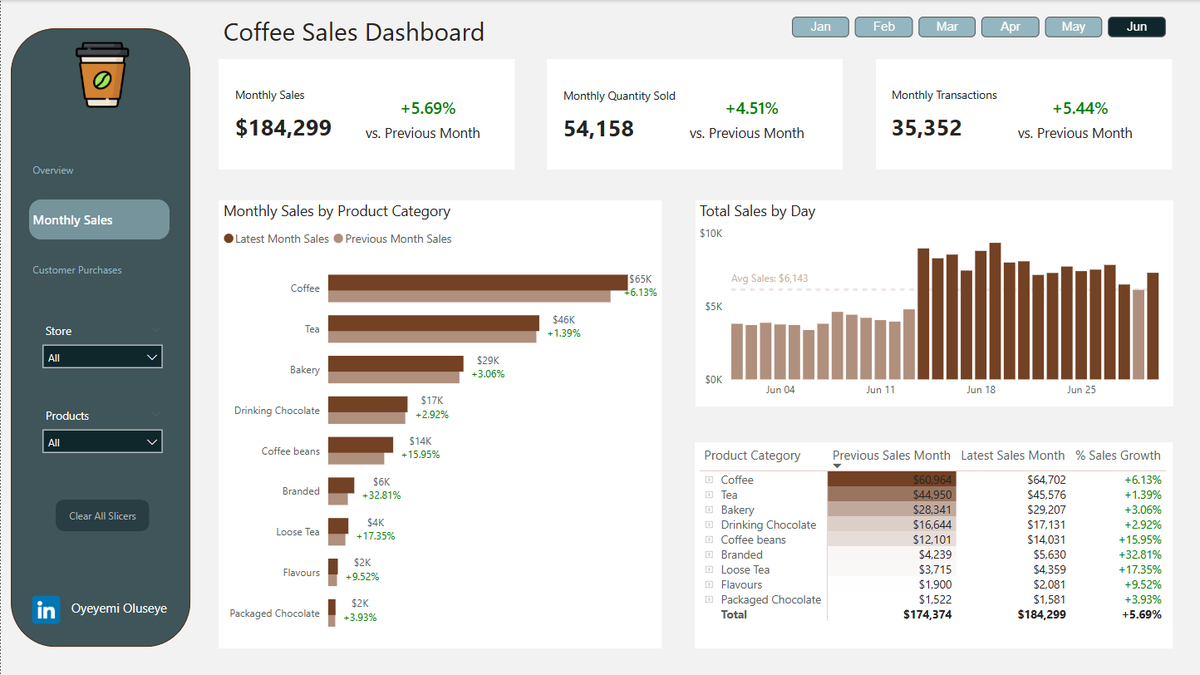Dio1nda's tweet photo. Hi #datafam 

This is my latest Dashboard design. My aim for this year is to get better with power bi UI.

Until it becomes my bread and butter, I will never rest.

#PowerBI https://t.co/Jz5kKAIZ1Q