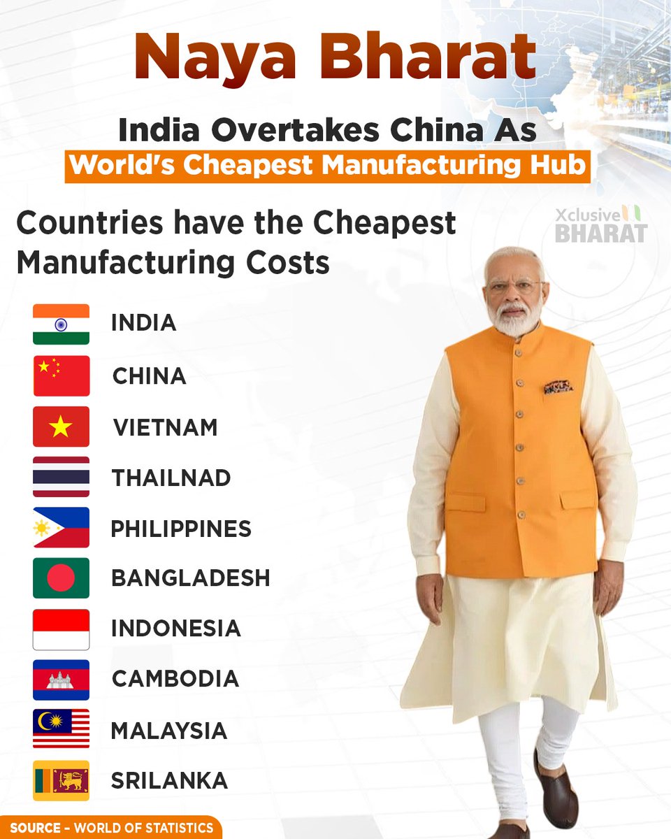 असंभव को सम्भव कर दिखाया मोदी जी ने अपने नेतृत्व में 

भारत ने चीन को पछाड़ा, दुनिया का सबसे सस्ता विनिर्माण केंद्र बना भारत।