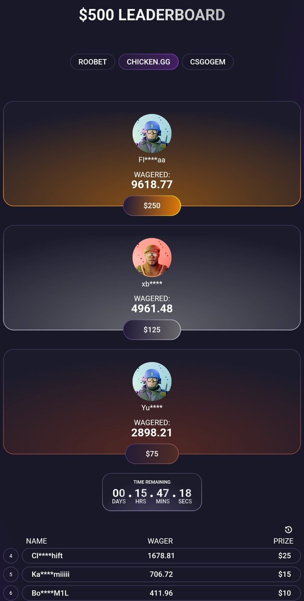 Danyaa360974's tweet photo. 📢LEADERBOARD ENDING IN 15 HOURS!

Guys our https://t.co/RULZdyXOvT 🐥leaderboard ending very soon and it's still very easy to snipe!

LB: https://t.co/4ihTHqtsi7

Goat👑 -> @tembetss 

#CS2 #CS2Giveaway #poker https://t.co/KHG5skU6j9