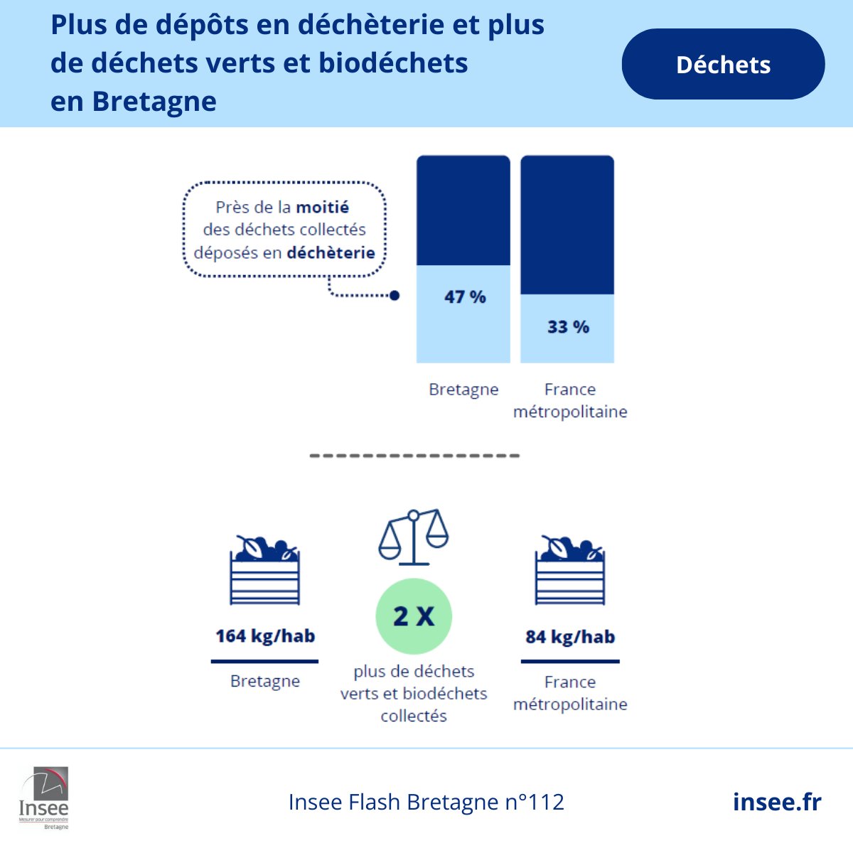 La #Bretagne est la région où la collecte en déchèterie est la plus développée, avec les Pays de la Loire. En 2021, près de la moitié des déchets y sont déposés, contre un tiers en France métropolitaine. Retrouvez toutes les infos ici bit.ly/InseeFlashBret…
