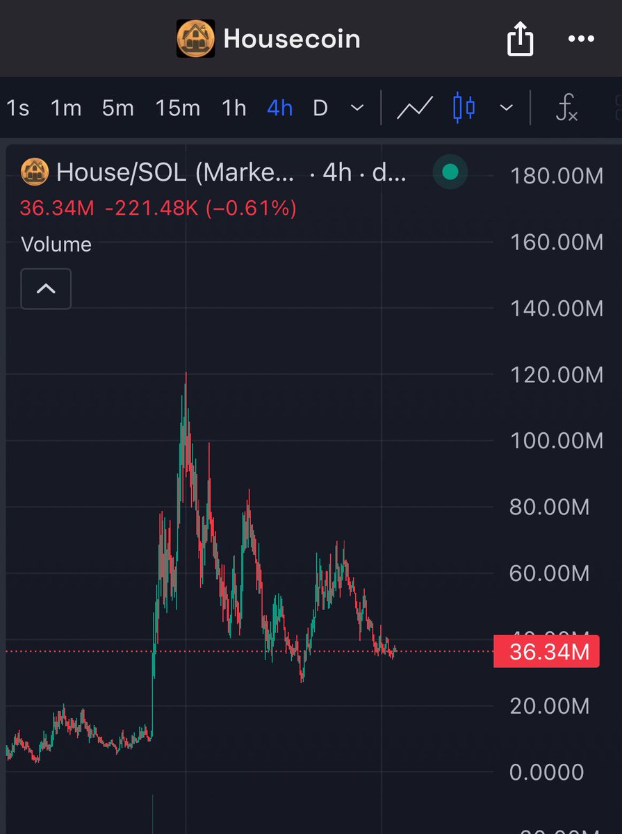 Slowly been adding more to my $Housecoin bag.

Total investment now sits at $50k with a sub 38m average

Send it back to ATH’s with haste
