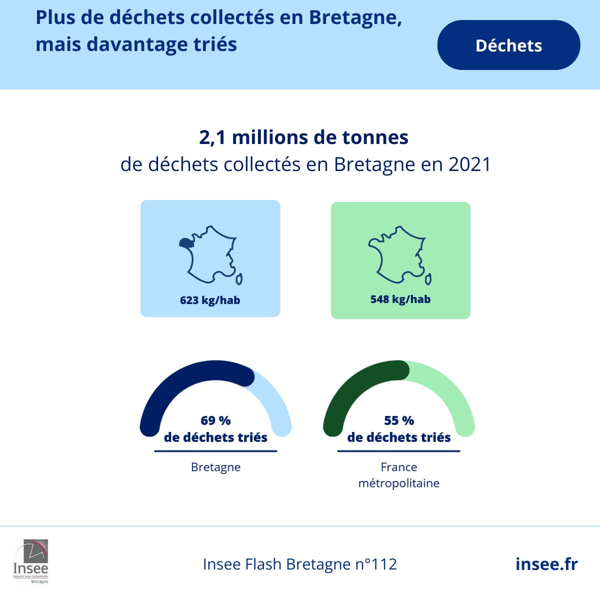 En #Bretagne, 2,1 millions de tonnes de déchets sont collectées par le service public de gestion des déchets en 2021. Les infos dans notre publication : La Bretagne, première région pour le tri sélectif avec plus des deux tiers des déchets ménagers triés bit.ly/InseeFlashBret…