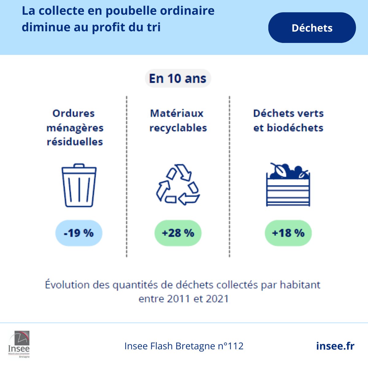 En #Bretagne, la quantité d’ordures ménagères résiduelles collectées a reculé de près de 20 % entre 2011 et 2021. Les quantités de matériaux recyclables et de déchets verts et biodéchets collectés par habitant ont augmenté sur la même période👉 bit.ly/InseeFlashBret…