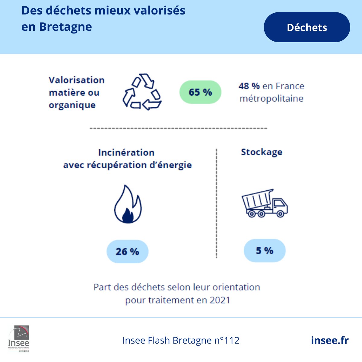 En #Bretagne en 2021, 65 % des déchets sont valorisés contre 48 % en France métropolitaine. Les infos, c’est par ici 👉bit.ly/InseeFlashBret…