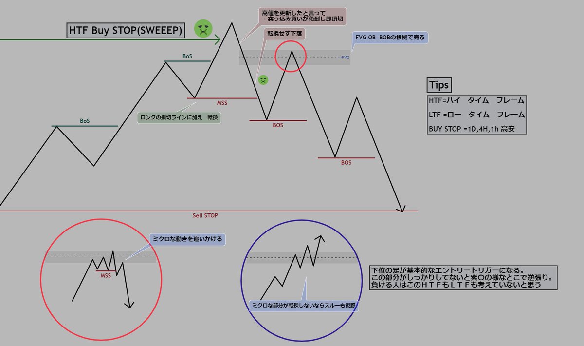 y_weinkyaFX's tweet photo. 【基礎中の基礎エントリーパターン】
”HTF Sweep → MSS → OBで売る”
高値を更新して「抜けた」と思わせておいて、即下落。
これはHTFのBuy Stopを狩ったあと。

その後、MSS（構造のズレ）が出てくる。
→ LTFでFVGやOBを根拠に売るのが鉄板パターン。

上だけ見てると“ブレイク”に見える。
でもHTF + LTFの構造が読めれば、これは“罠”に見える様になる

いいね　RTある限り続けます。
モチベなくなれば終了！！！
#FX勉強 #FX #FX初心者