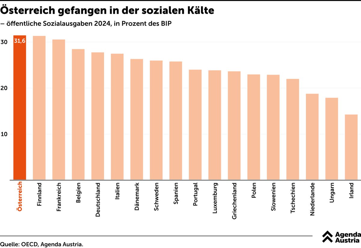 Lukas | 🌐 (@lukasleys) on Twitter photo Gibt es eigentlich noch irgendeine Grafik wo Österreich nicht (a) bei schlechten Dingen ganz vorne ist und (b) bei guten Dingen ganz hinten ist? 😄 Gibt es eigentlich noch irgendeine Grafik wo Österreich nicht (a) bei schlechten Dingen ganz vorne ist und (b) bei guten Dingen ganz hinten ist? 😄