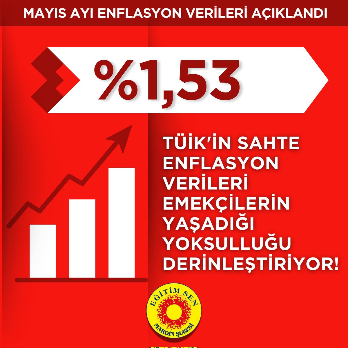 🔴TÜİK'e göre Mayıs 2025 enflasyonu %1,53, yılın ilk 5 ayındaki toplam enflasyon ise %14,29 olarak açıklanmıştır. Ancak bağımsız araştırma kuruluşu ENAG aynı dönemde enflasyonun %33,08 olduğunu duyurmuştur.
Bu çarpıcı fark, iktidarın resmi kurumları eliyle gerçekleri nasıl