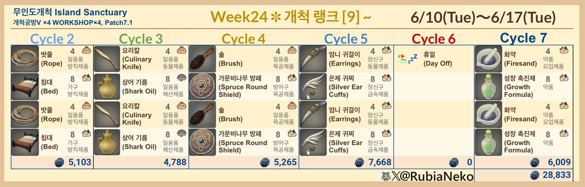 #IslandSanctuary #무인도개척
#파판14 #무인도의고양이
📦 개척 공방 무인도 산품 무역 – 주간 스케줄

과거 데이터를 기반으로 최적화!

⚠️ 기간: 6/3(화)～6/10(화) 🗓
⚙ 설정 마감: 6/4(수) 17:00까지

🌐 무인도 개척 “야옹 선생의 부탁”
docs.google.com/spreadsheets/d…

⸻

💡 추천 설정

🟨 개척