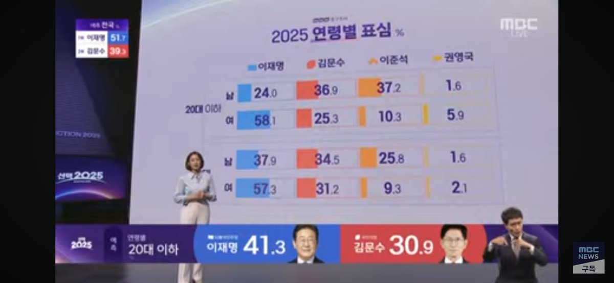 20대이하 자댕이 젓가락 지지율이 후보중 1위랜다