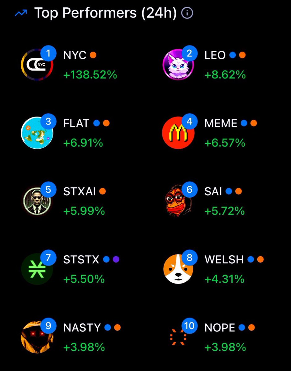 BEEBRAIN.BTCꕤ (@beebrain123) on Twitter photo Just checked <a href="/stx/">STXTools</a> and guess what?
The two memecoins I’ve been watching closely are leading the pack in the <a href="/Stacks/">stacks.btc</a> ecosystem over the last 24 hours.
$LEO and $FLAT are showing real momentum.
Let’s see how long they keep the momentum 👀
<a href="/LeoCoinSTX/">LEO | Stacks Chain</a> <a href="/FlatEarthDev/">Flat Earth | Bitcoin - Stacks |</a> Just checked <a href="/stx/">STXTools</a> and guess what?
The two memecoins I’ve been watching closely are leading the pack in the <a href="/Stacks/">stacks.btc</a> ecosystem over the last 24 hours.
$LEO and $FLAT are showing real momentum.
Let’s see how long they keep the momentum 👀
<a href="/LeoCoinSTX/">LEO | Stacks Chain</a> <a href="/FlatEarthDev/">Flat Earth | Bitcoin - Stacks |</a>