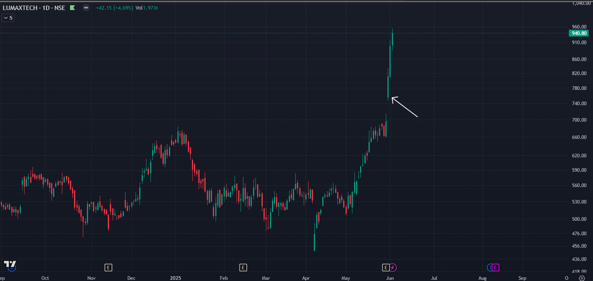 swingit_x's tweet photo. #SwingIt #SwingTrading #Trading 
#Lumaxtech #Position 

We bought 2 days back and still holding.
Missing on such picks? 
Join us on - https://t.co/KVZxXFTNVB https://t.co/nzKUsPUhVM