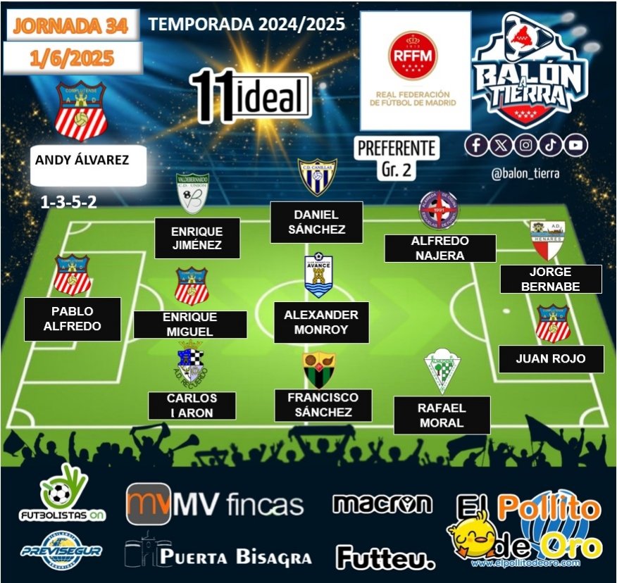 Aquí llega el 11 ideal de la Preferente Madrileña  GRUPO 2️⃣ (Jornada 34a)

<a href="/mvfincas/">mvfincas</a>
@puertaBisagra
@FutbolistasOn
@macron_madrid
@futteu_
🔰PREVISEGUR
<a href="/ElPollito_DeOro/">El Pollito de Oro</a>

#LosDestacadosDeLaJornada
#LaCasaDelFútbolMadrileño
#LaPreferenteMola