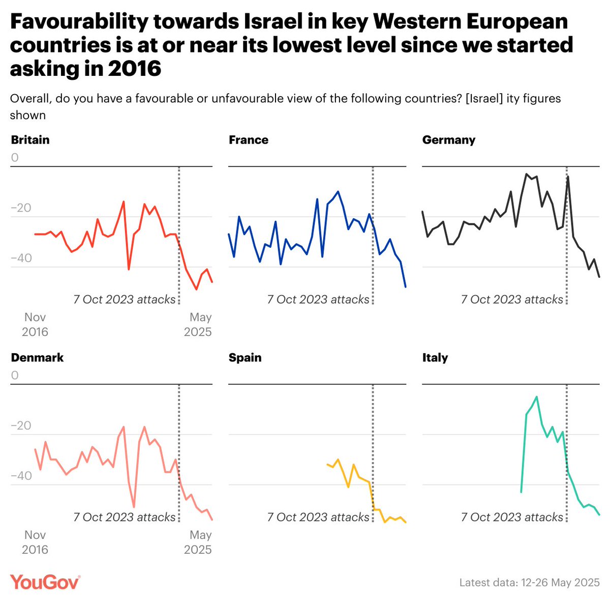 Net favourability towards Israel hits new lows in key Western European countries

Germany: -44*
UK:-46
France: -48*
Italy: -52**
Denmark: -54*
Spain: -55**

* lowest since tracking started in 2016
** lowest since tracking started in 2021

Results link in following tweets