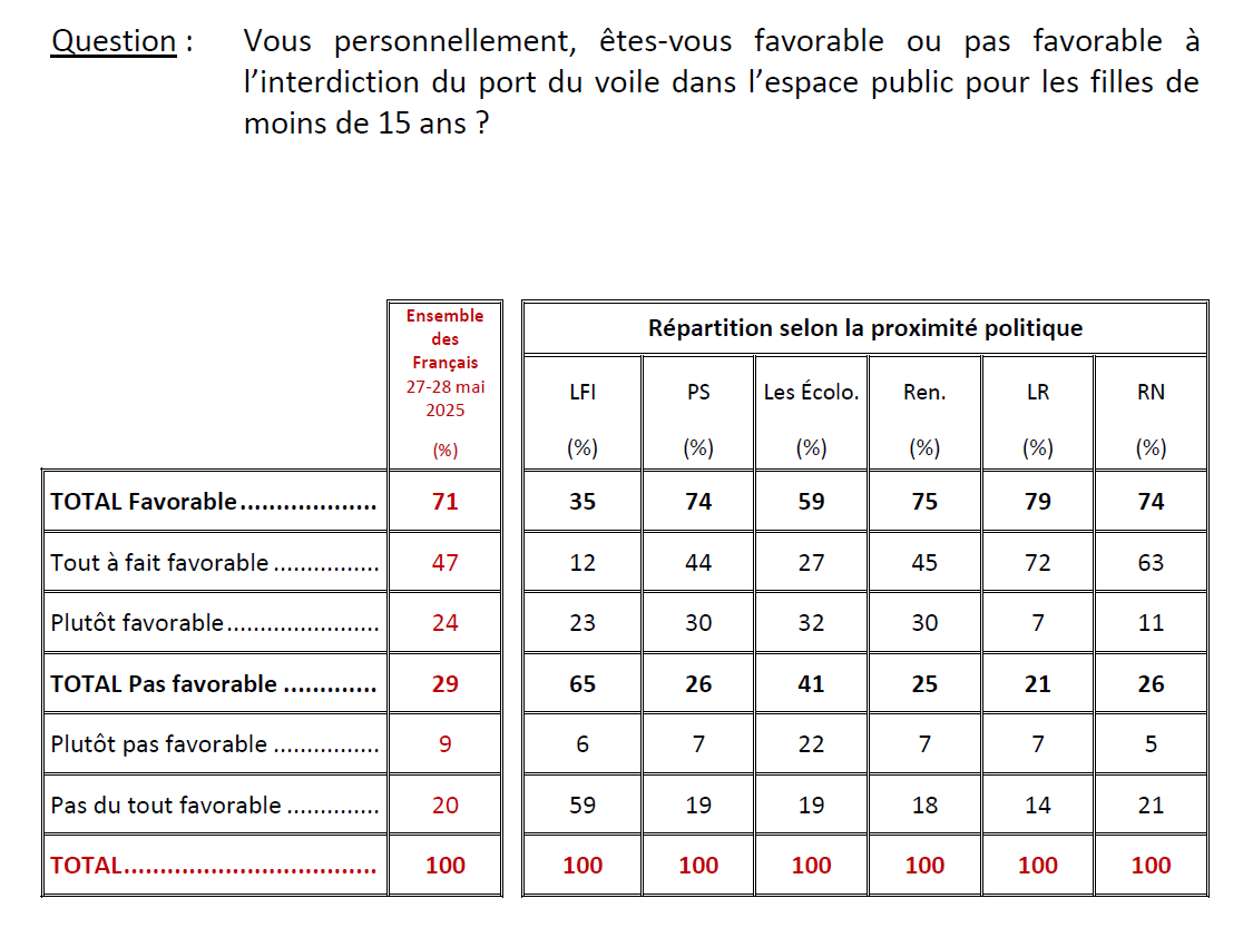 👉Etude <a href="/IfopOpinion/">Ifop Opinion</a> - <a href="/Fiducial/">FIDUCIAL</a> pour <a href="/SudRadio/">Sud Radio</a> : Le regard des Français sur l’interdiction du port du voile dans l’espace public pour les filles de moins de 15 ans

71% des Français se déclarent favorables à l’interdiction du port du voile dans l’espace public pour les filles de