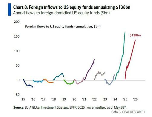 π¨ BREAKING : "Afflussi di capitali esteri verso le azioni americane in arrivo a 138 miliardi di dollari: secondo miglior anno della storia!" π¨π¨