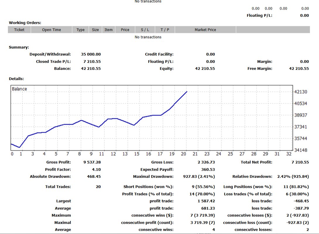 BestForexMethod's tweet image. Working on #tradingbots that can do this in less than a month isn&apos;t work at all, it&apos;s an adventure

#TradingAlgos do the work while I am at play

#3cr #3crbot 

#GreenPips all